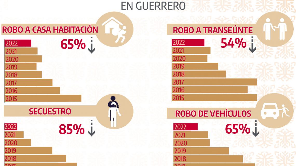 Secuestro disminuyó un 85% en Guerrero