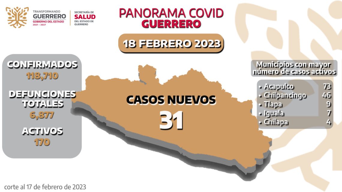 Sube a 170 casos de Covid-19 en Guerrero