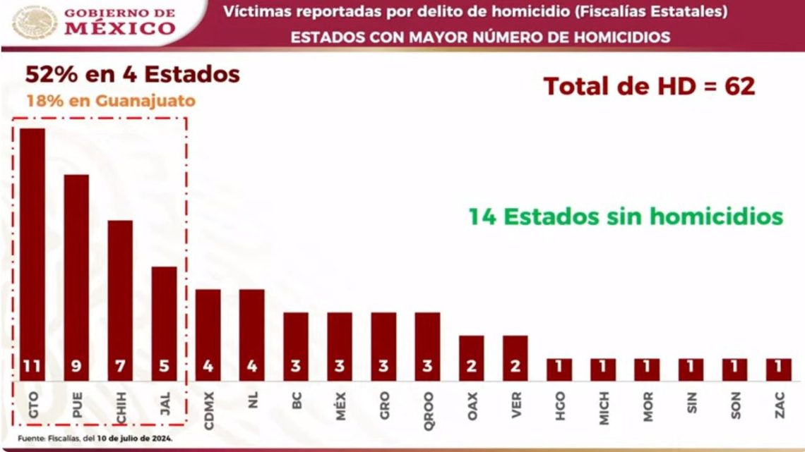 Guerrero entre los estados con menos homicidios a nivel nacional