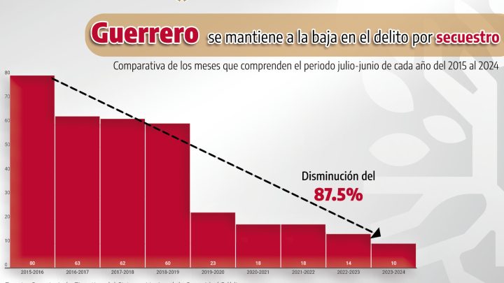 Disminuye 87.5% el delito de Secuestro en Guerrero